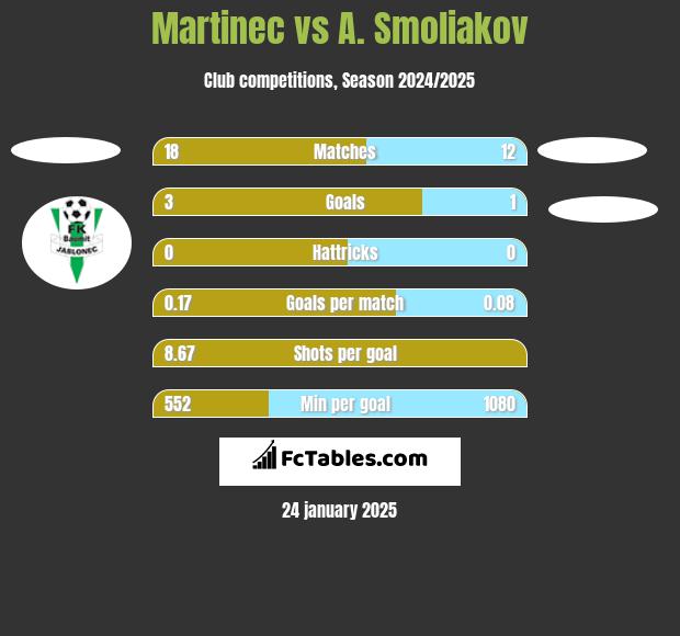 Martinec vs A. Smoliakov h2h player stats