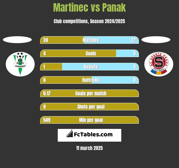 Martinec vs Panak h2h player stats