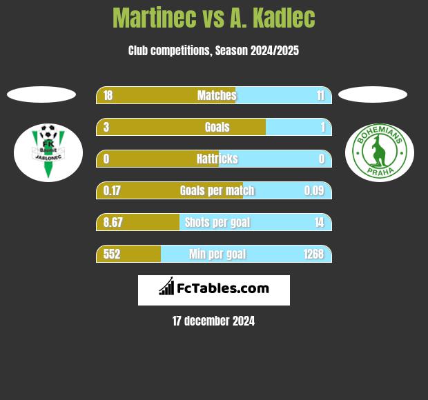 Martinec vs A. Kadlec h2h player stats