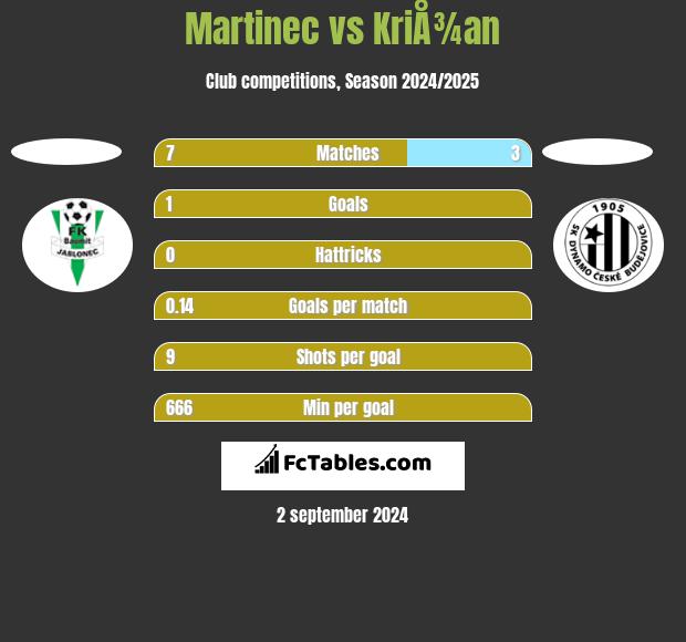 Martinec vs KriÅ¾an h2h player stats