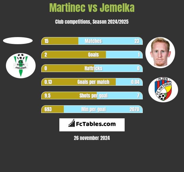 Martinec vs Jemelka h2h player stats