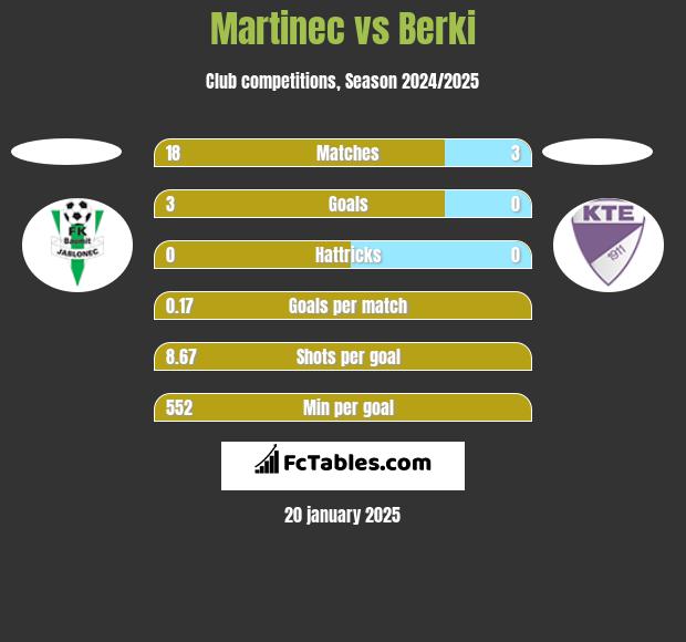 Martinec vs Berki h2h player stats