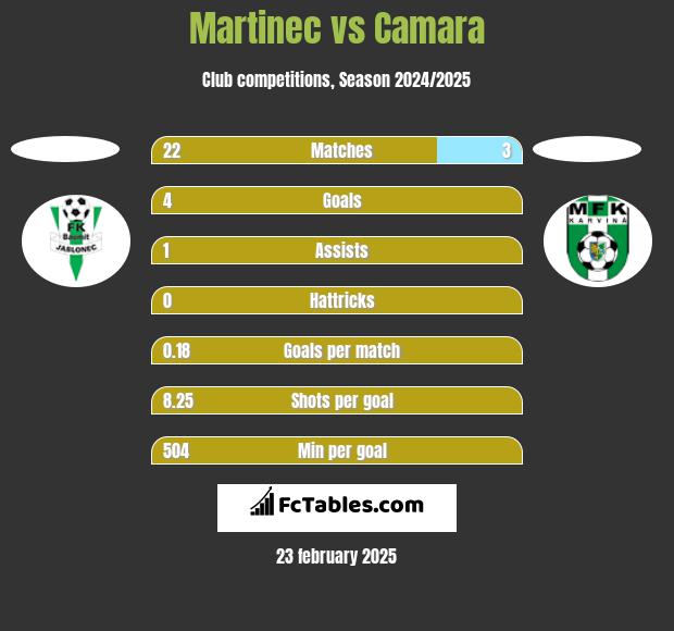 Martinec vs Camara h2h player stats