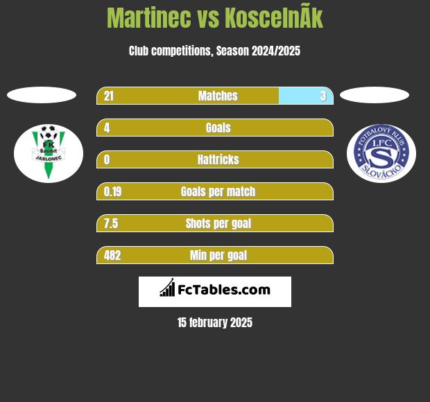 Martinec vs KoscelnÃ­k h2h player stats