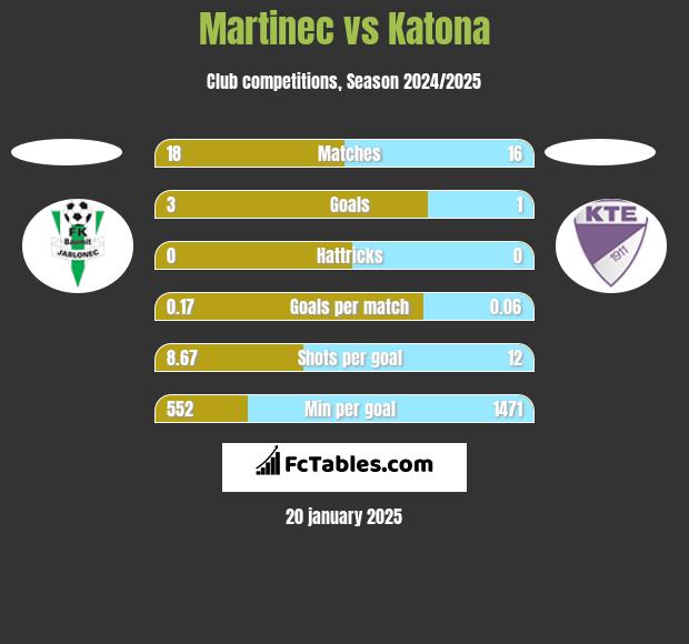 Martinec vs Katona h2h player stats