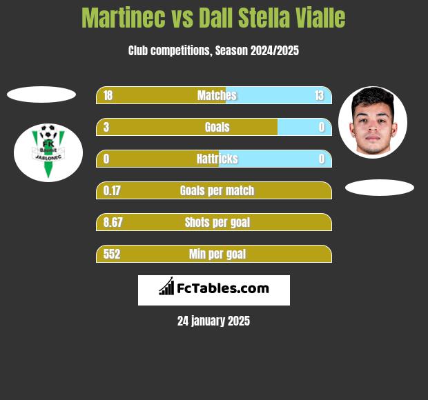 Martinec vs Dall Stella Vialle h2h player stats