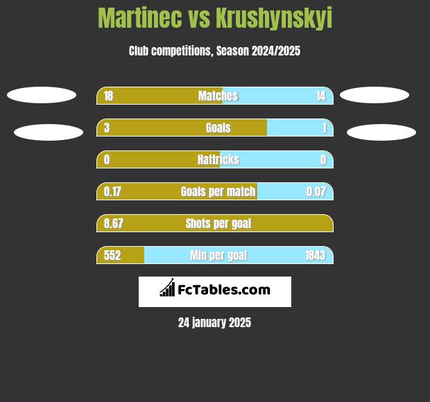 Martinec vs Krushynskyi h2h player stats