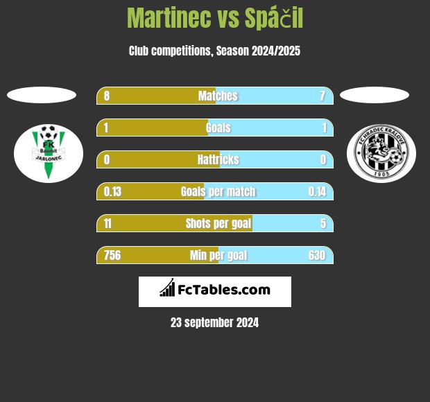 Martinec vs Spáčil h2h player stats