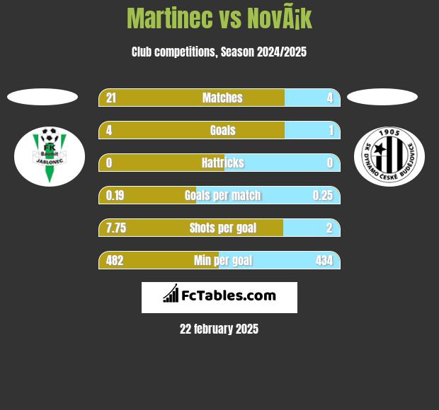 Martinec vs NovÃ¡k h2h player stats