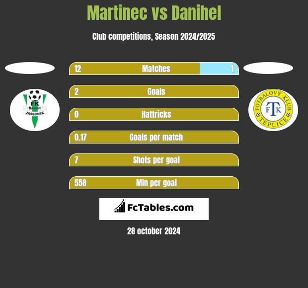 Martinec vs Danihel h2h player stats