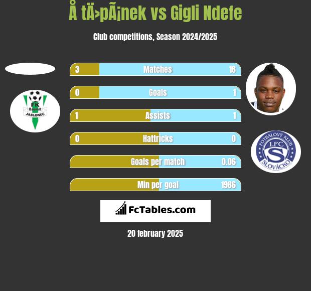 Å tÄ›pÃ¡nek vs Gigli Ndefe h2h player stats