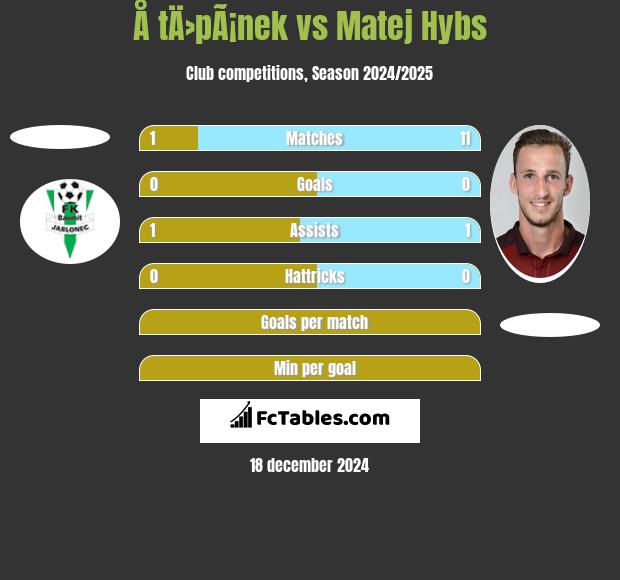 Å tÄ›pÃ¡nek vs Matej Hybs h2h player stats