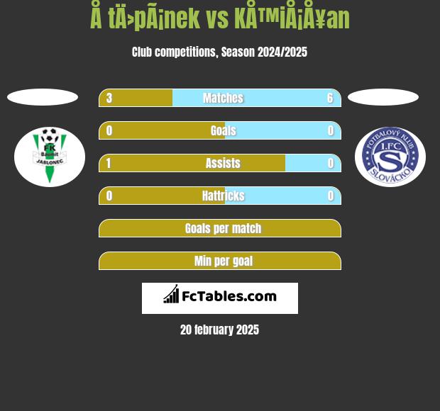 Å tÄ›pÃ¡nek vs KÅ™iÅ¡Å¥an h2h player stats