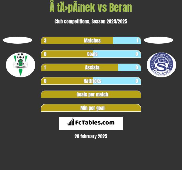 Å tÄ›pÃ¡nek vs Beran h2h player stats