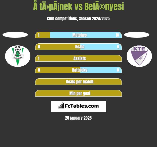 Å tÄ›pÃ¡nek vs BelÃ©nyesi h2h player stats