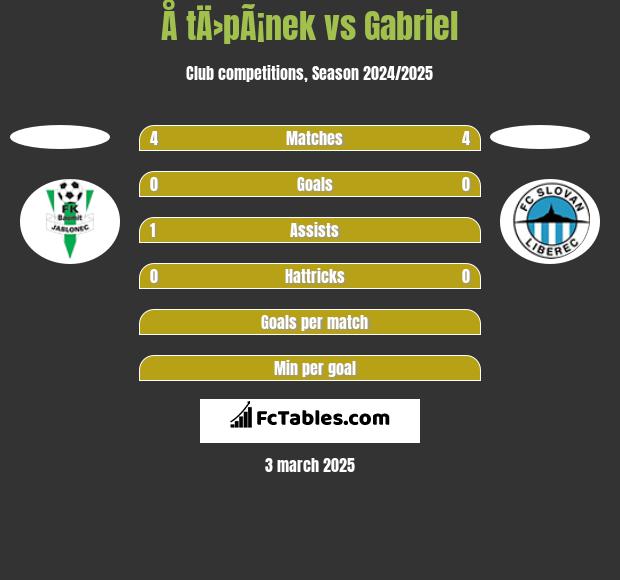 Å tÄ›pÃ¡nek vs Gabriel h2h player stats