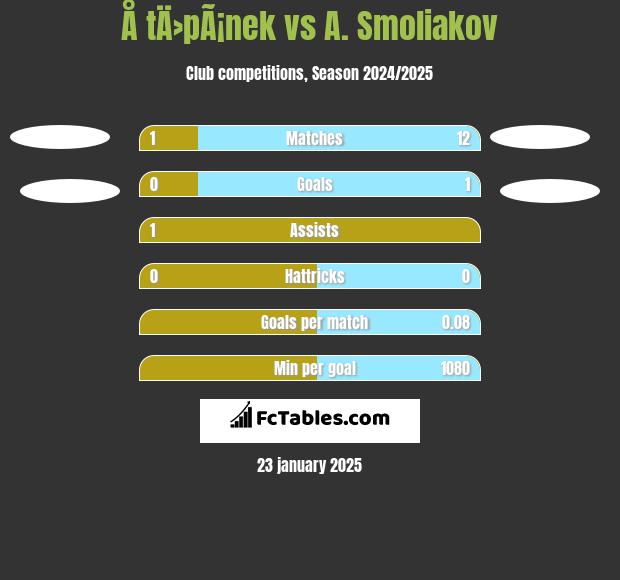 Å tÄ›pÃ¡nek vs A. Smoliakov h2h player stats