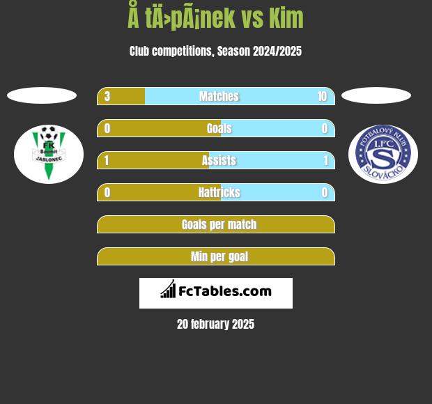 Å tÄ›pÃ¡nek vs Kim h2h player stats