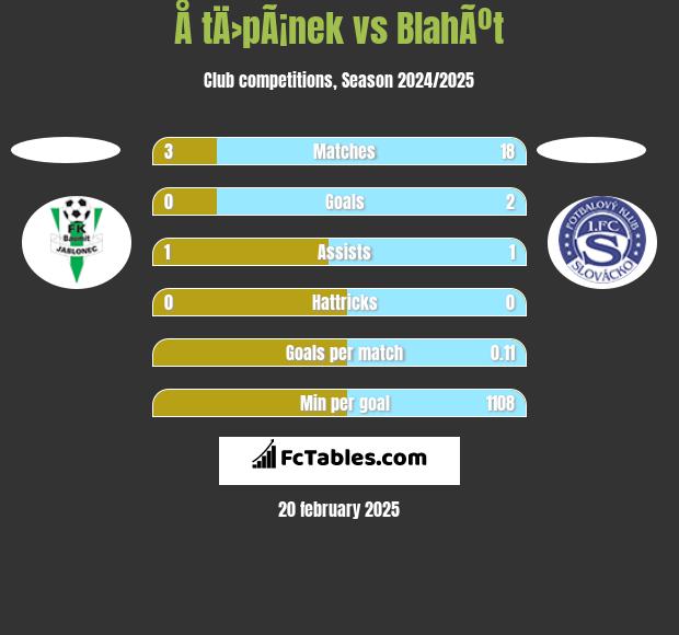 Å tÄ›pÃ¡nek vs BlahÃºt h2h player stats