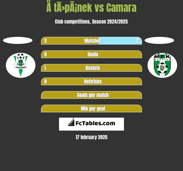 Å tÄ›pÃ¡nek vs Camara h2h player stats