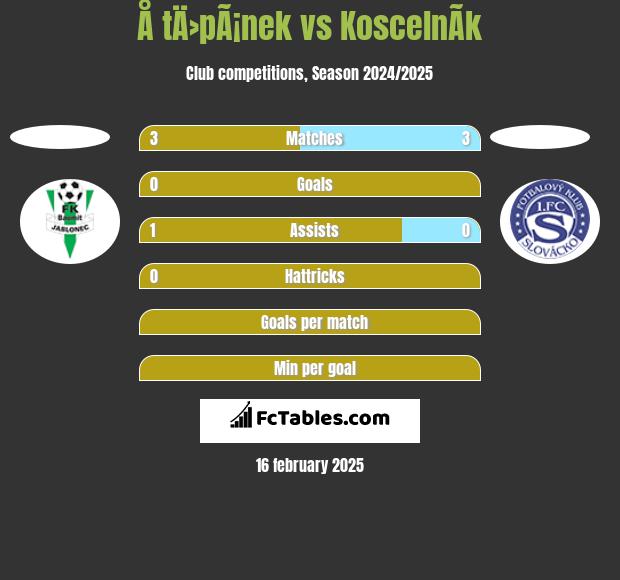 Å tÄ›pÃ¡nek vs KoscelnÃ­k h2h player stats