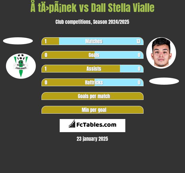 Å tÄ›pÃ¡nek vs Dall Stella Vialle h2h player stats