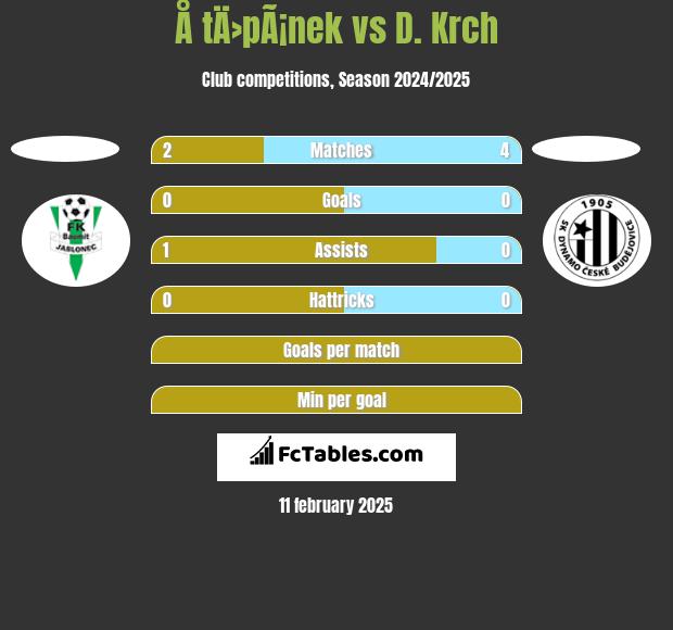 Å tÄ›pÃ¡nek vs D. Krch h2h player stats