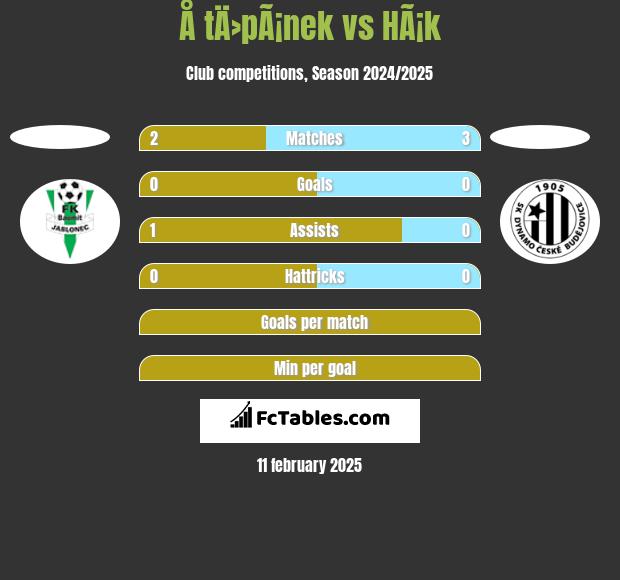 Å tÄ›pÃ¡nek vs HÃ¡k h2h player stats