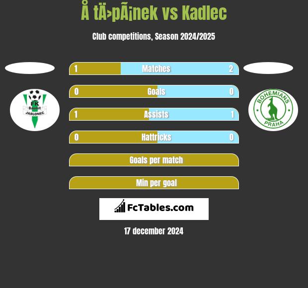 Å tÄ›pÃ¡nek vs Kadlec h2h player stats