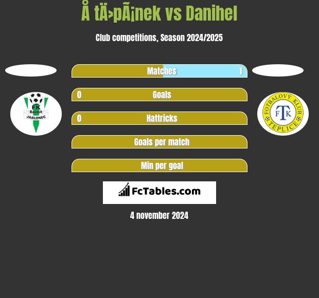 Å tÄ›pÃ¡nek vs Danihel h2h player stats