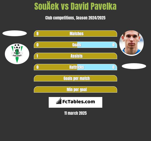 SouÄek vs David Pavelka h2h player stats