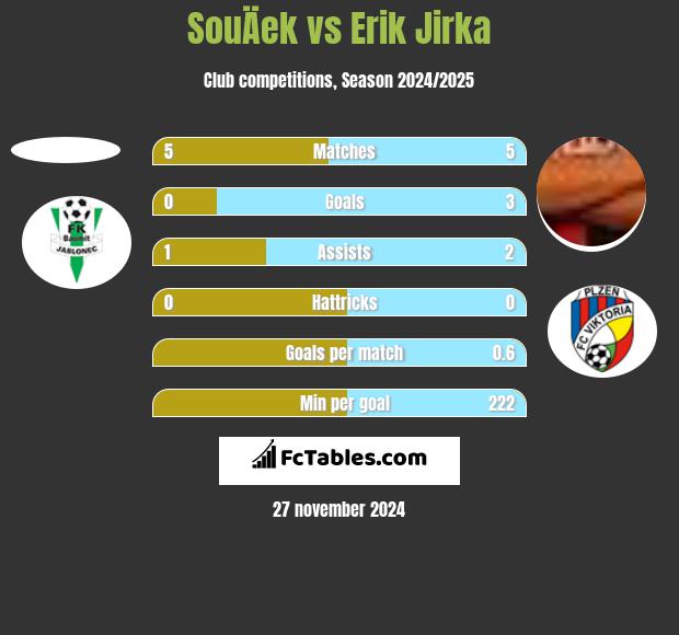 SouÄek vs Erik Jirka h2h player stats