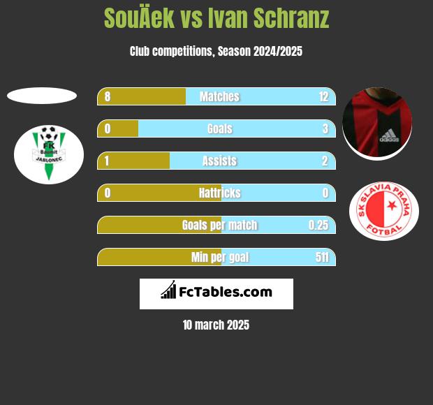 SouÄek vs Ivan Schranz h2h player stats