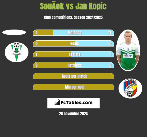 SouÄek vs Jan Kopic h2h player stats