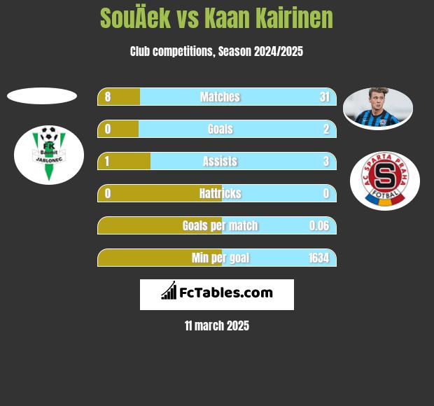 SouÄek vs Kaan Kairinen h2h player stats