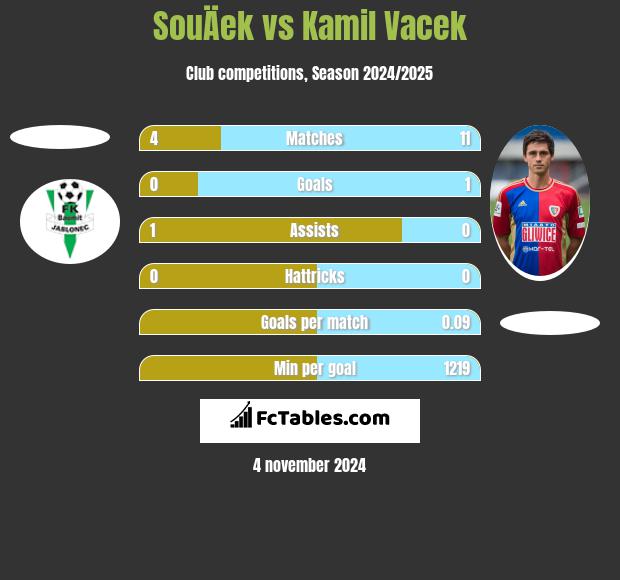 SouÄek vs Kamil Vacek h2h player stats