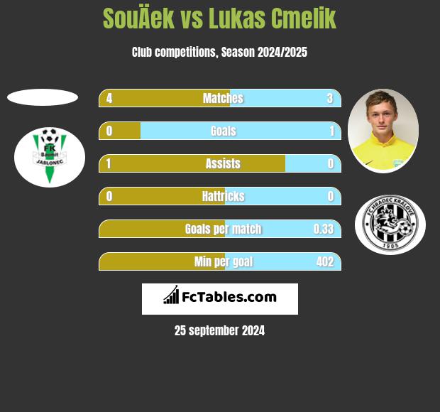 SouÄek vs Lukas Cmelik h2h player stats