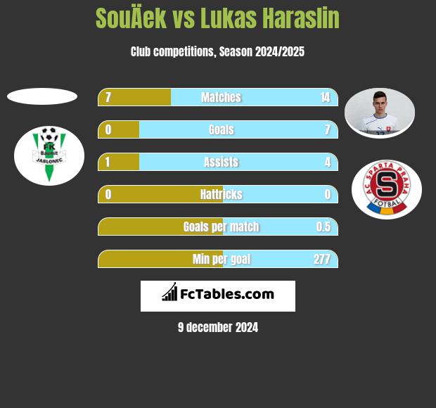 SouÄek vs Lukas Haraslin h2h player stats