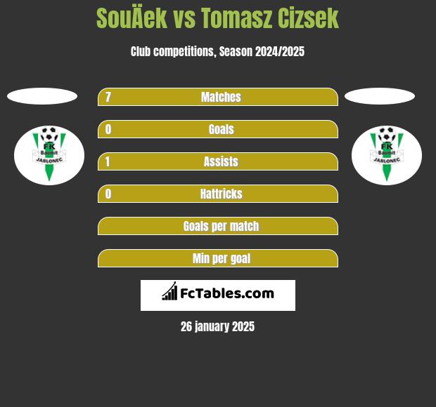 SouÄek vs Tomasz Cizsek h2h player stats