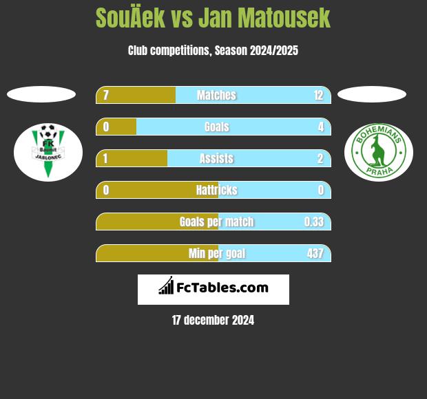 SouÄek vs Jan Matousek h2h player stats