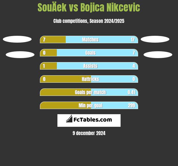 SouÄek vs Bojica Nikcevic h2h player stats