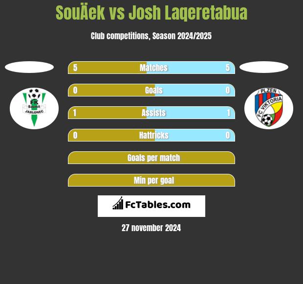 SouÄek vs Josh Laqeretabua h2h player stats