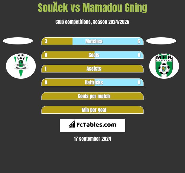 SouÄek vs Mamadou Gning h2h player stats