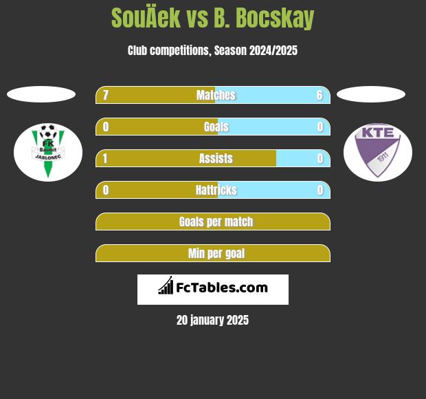 SouÄek vs B. Bocskay h2h player stats