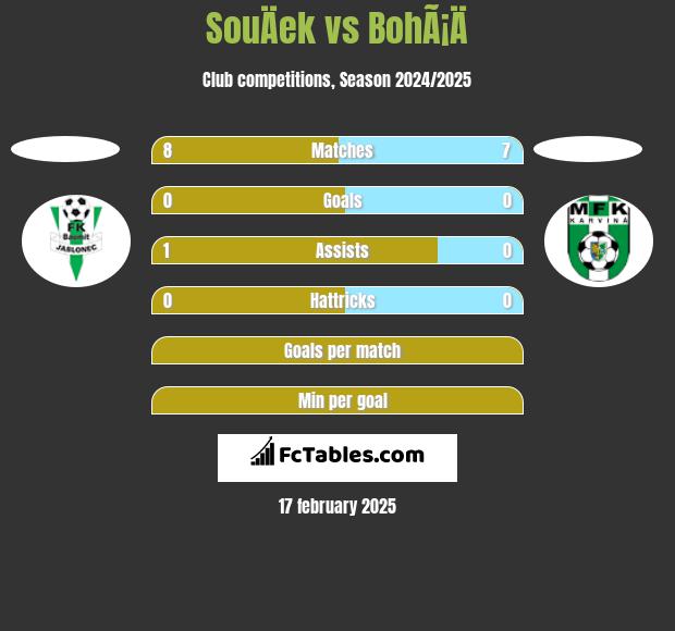 SouÄek vs BohÃ¡Ä h2h player stats