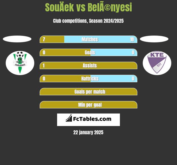 SouÄek vs BelÃ©nyesi h2h player stats