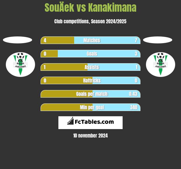 SouÄek vs Kanakimana h2h player stats