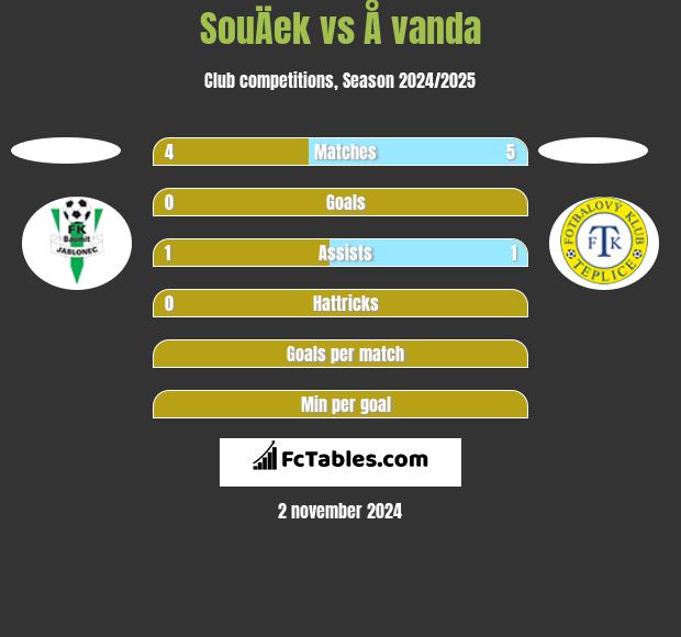 SouÄek vs Å vanda h2h player stats