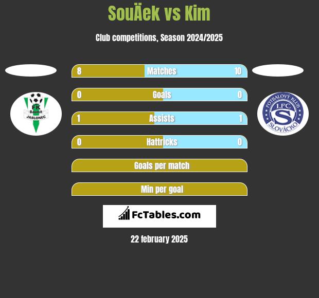 SouÄek vs Kim h2h player stats