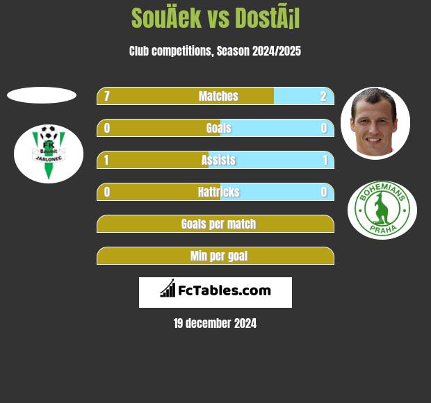 SouÄek vs DostÃ¡l h2h player stats